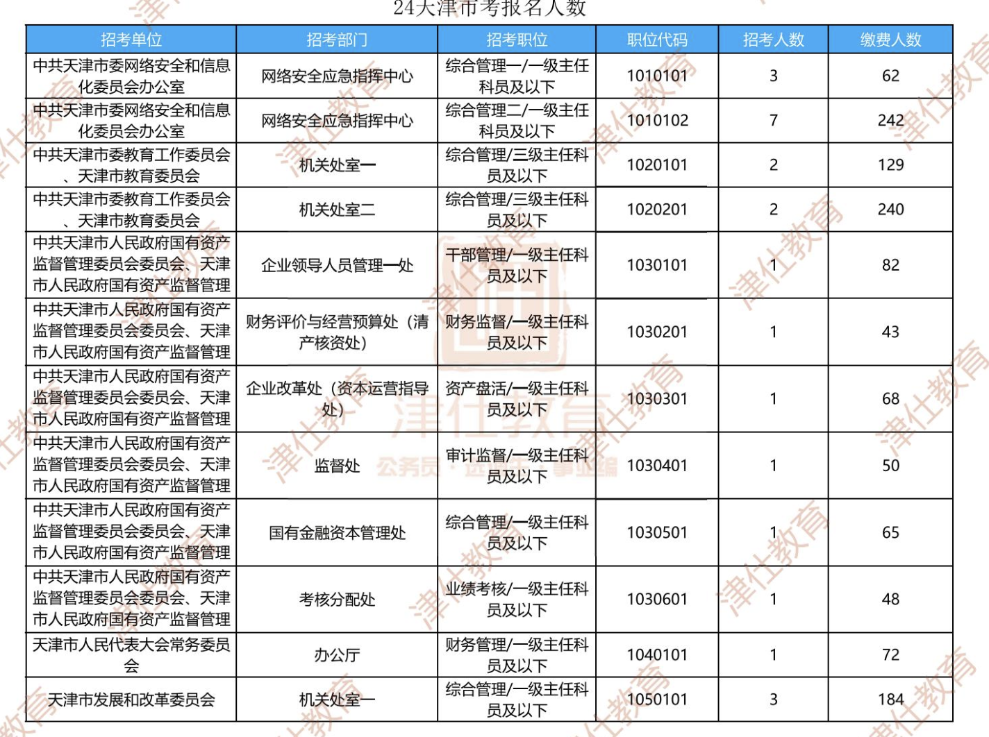图片[3]|2024 天津市考报名人数／进面分数大揭秘｜公安岗 vs 普通岗全面分析