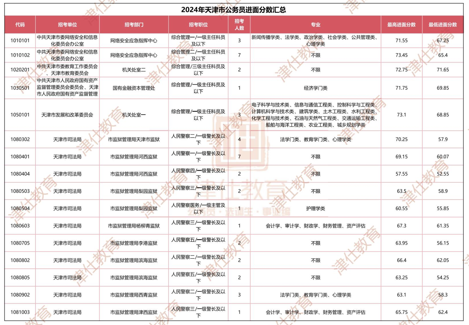 图片[1]|2024 天津市考报名人数／进面分数大揭秘｜公安岗 vs 普通岗全面分析