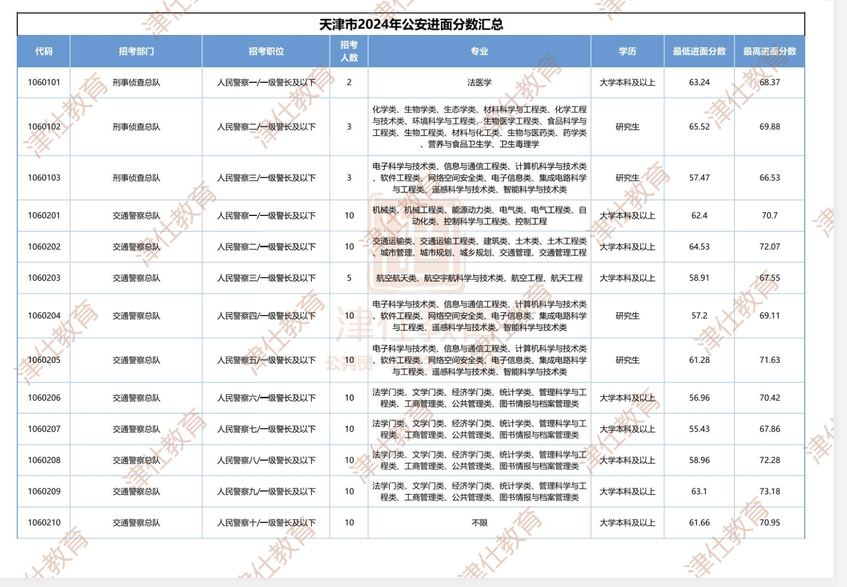 图片[2]|2024 天津市考报名人数／进面分数大揭秘｜公安岗 vs 普通岗全面分析