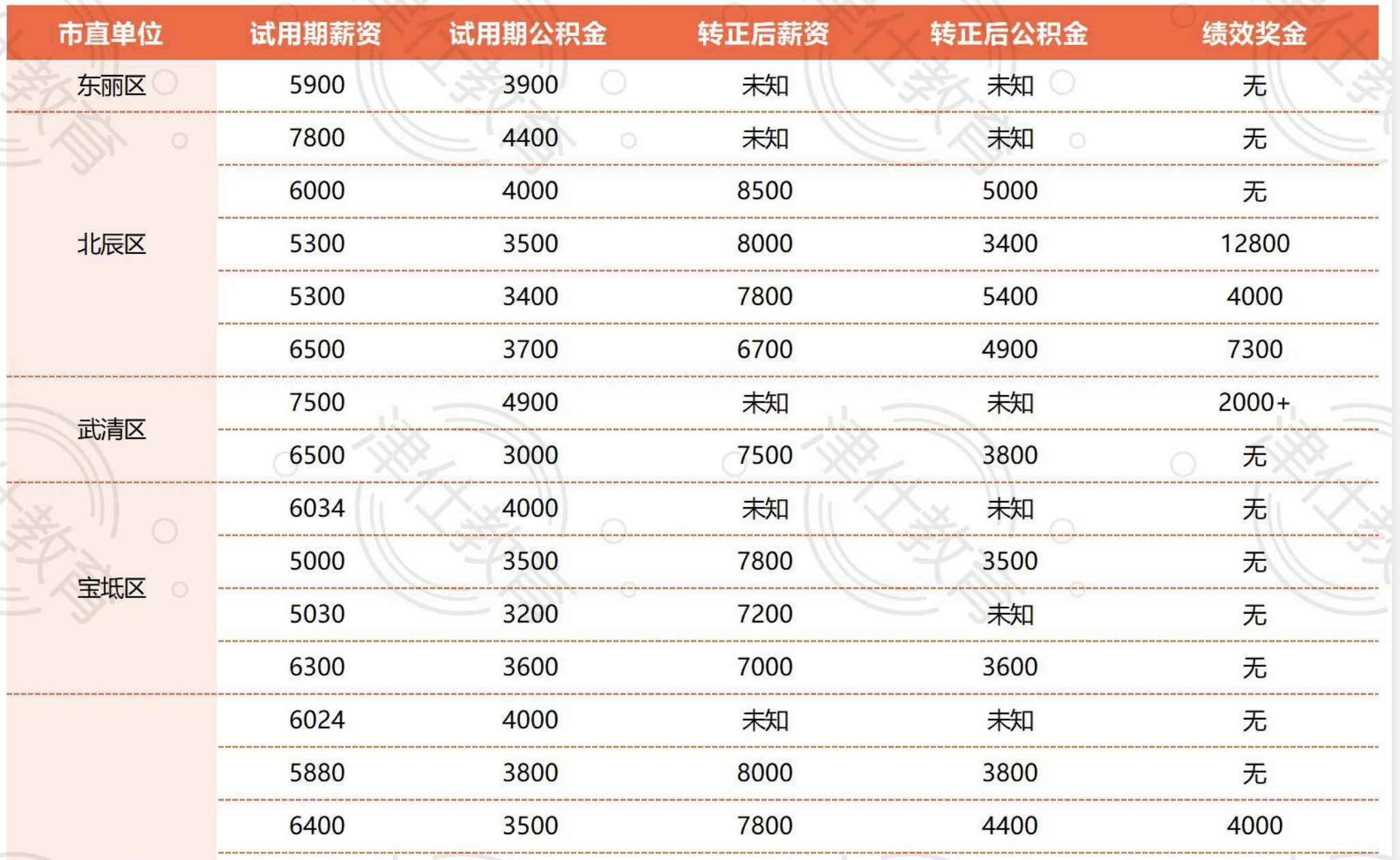 图片[1]|天津市考报录比与上岸分数分析：2022-2024公务员各区收入待遇全解析
