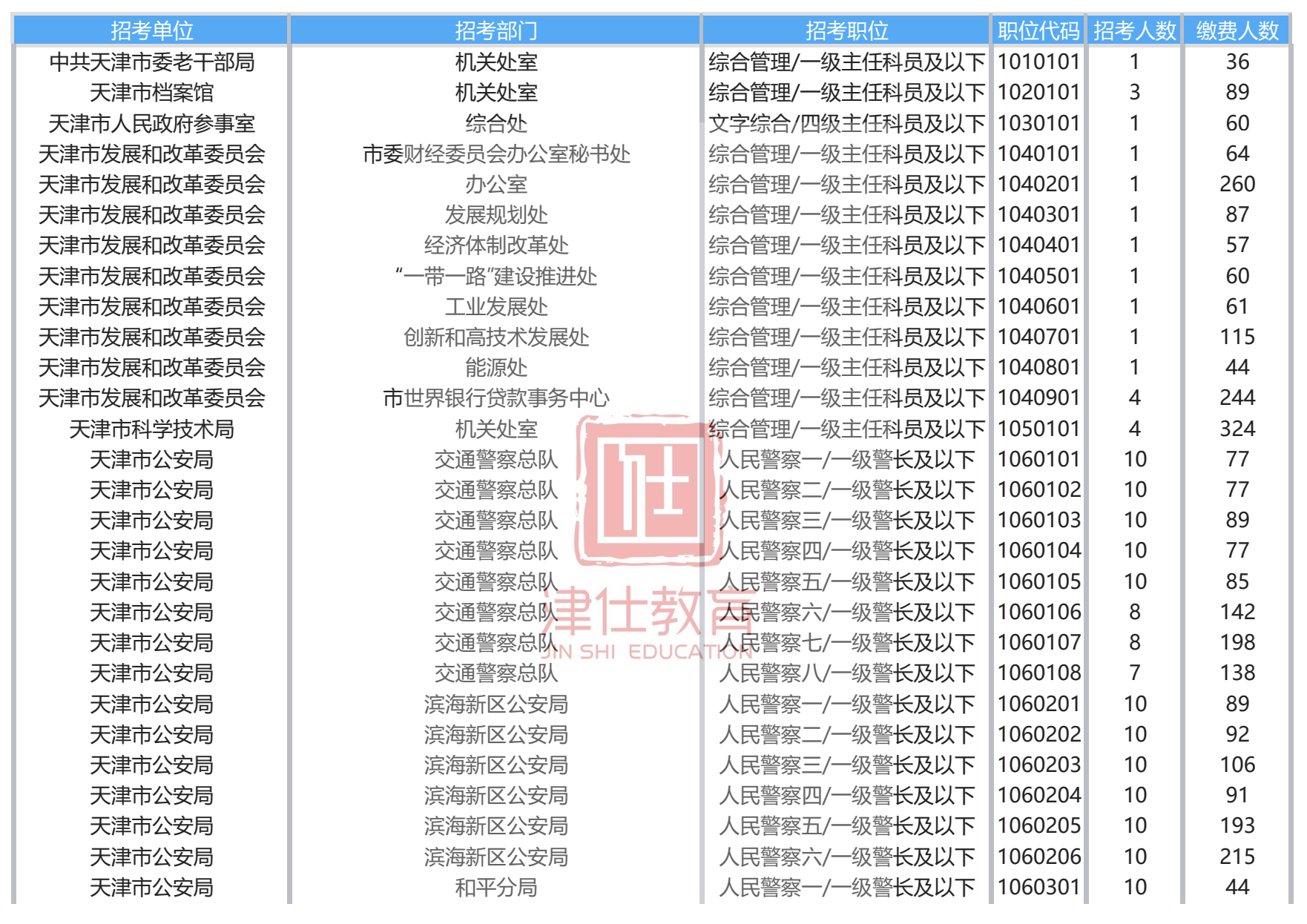 图片[2]|天津市考报录比与上岸分数分析：2022-2024公务员各区收入待遇全解析
