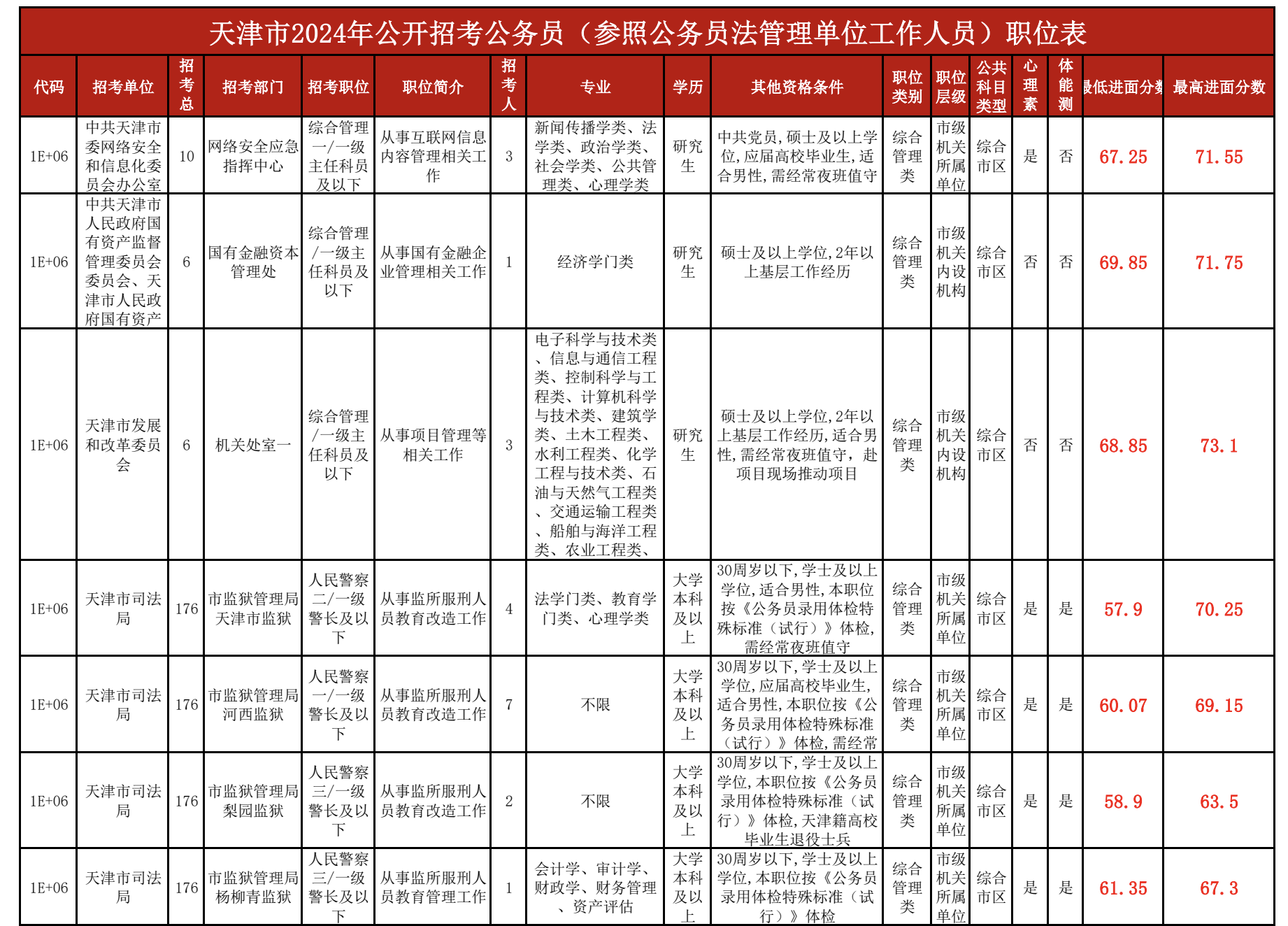 图片[3]|天津市考报录比与上岸分数分析：2022-2024公务员各区收入待遇全解析