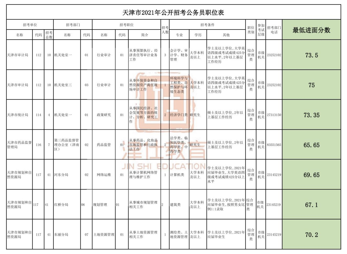 图片[4]|天津市考报录比与上岸分数分析：2022-2024公务员各区收入待遇全解析