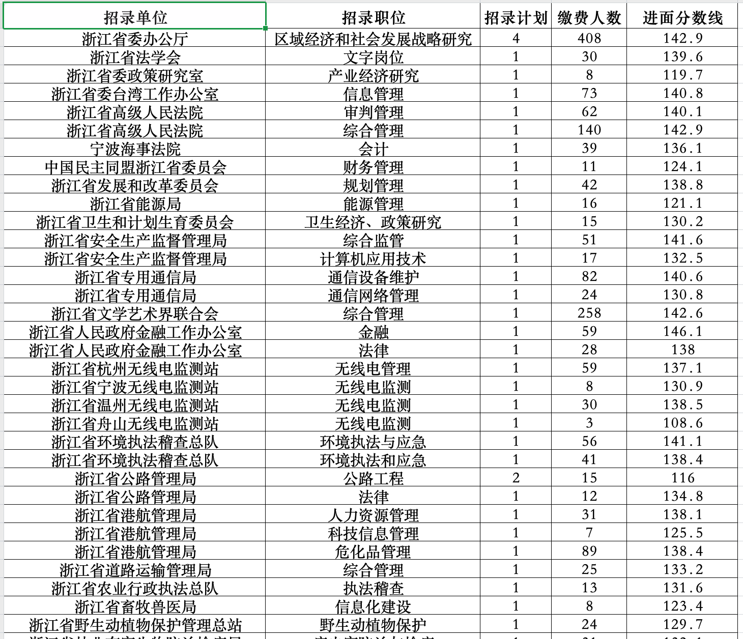 图片[3]|浙江省公务员考试 2016‑2024 缴费人数与进面分数趋势分析