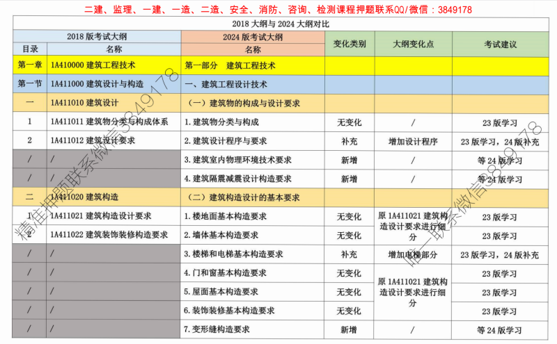 2024一建建筑大纲核爆对比：央企小组深度解密，24考点黑马杀出重围！|教育学习网