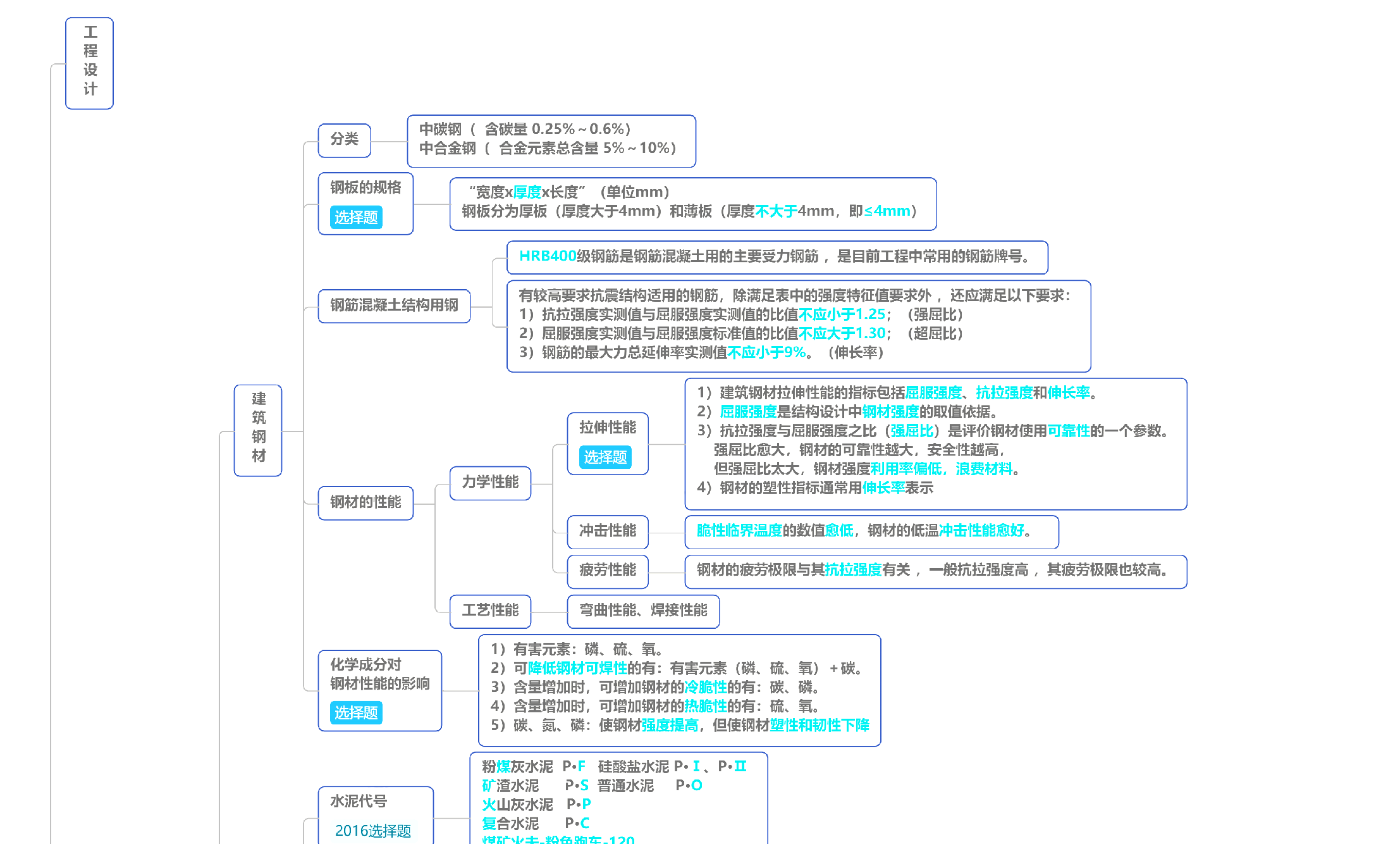 图片[2]|2024一级建造师建筑实务导图式考点总结：周超版思维地图详解与备考攻略