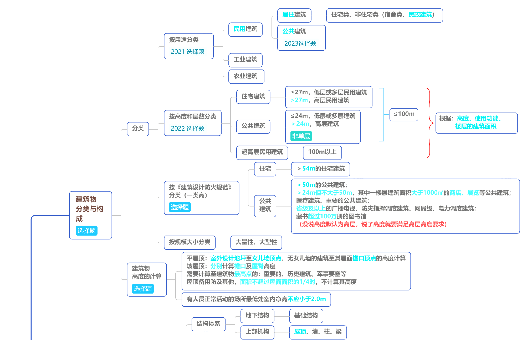 图片[1]|2024一级建造师建筑实务导图式考点总结：周超版思维地图详解与备考攻略