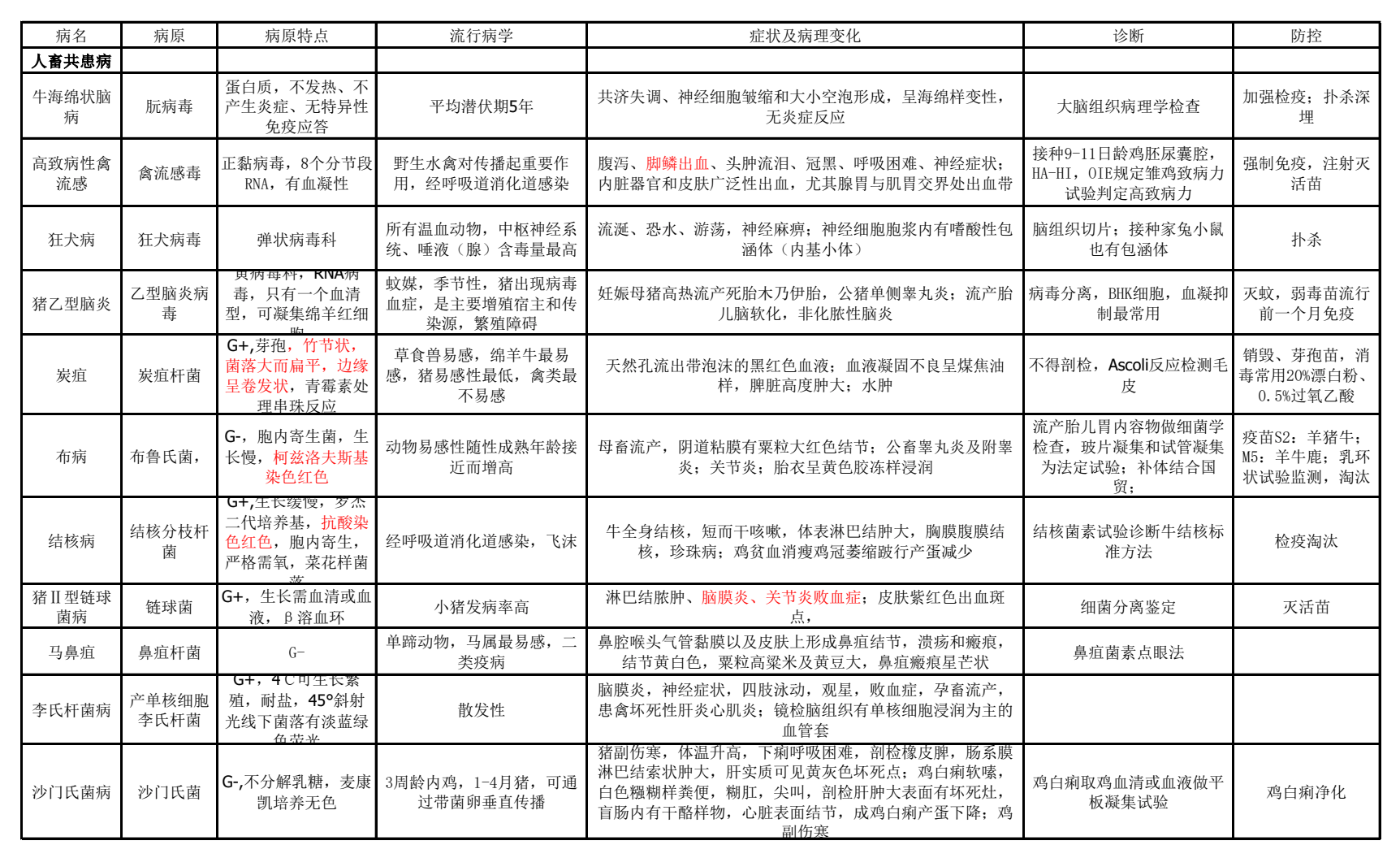图片[2]|兽医执业资格考试预防科目口诀与一句话考点总结