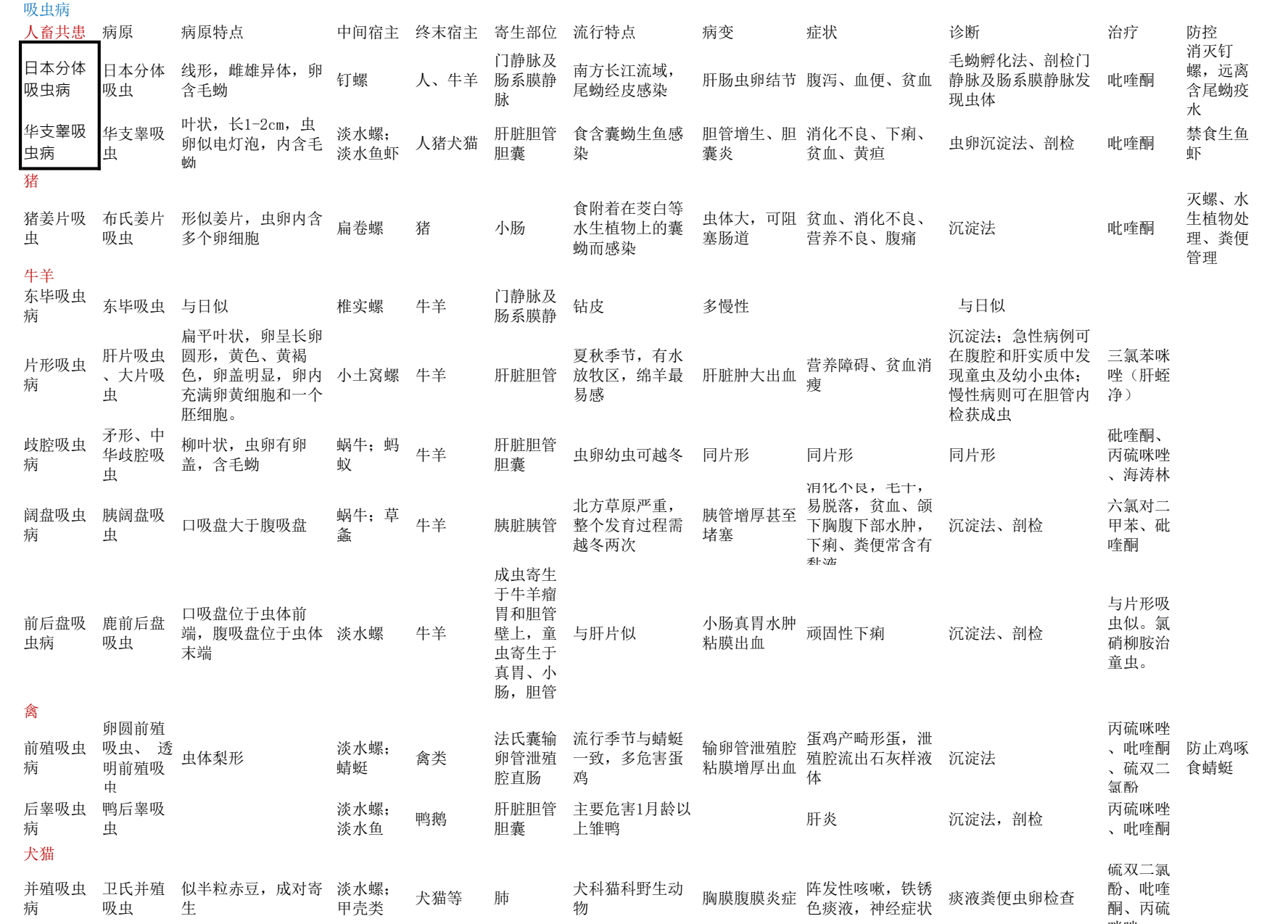 图片[2]|执业兽医资格考试寄生虫学图表总结