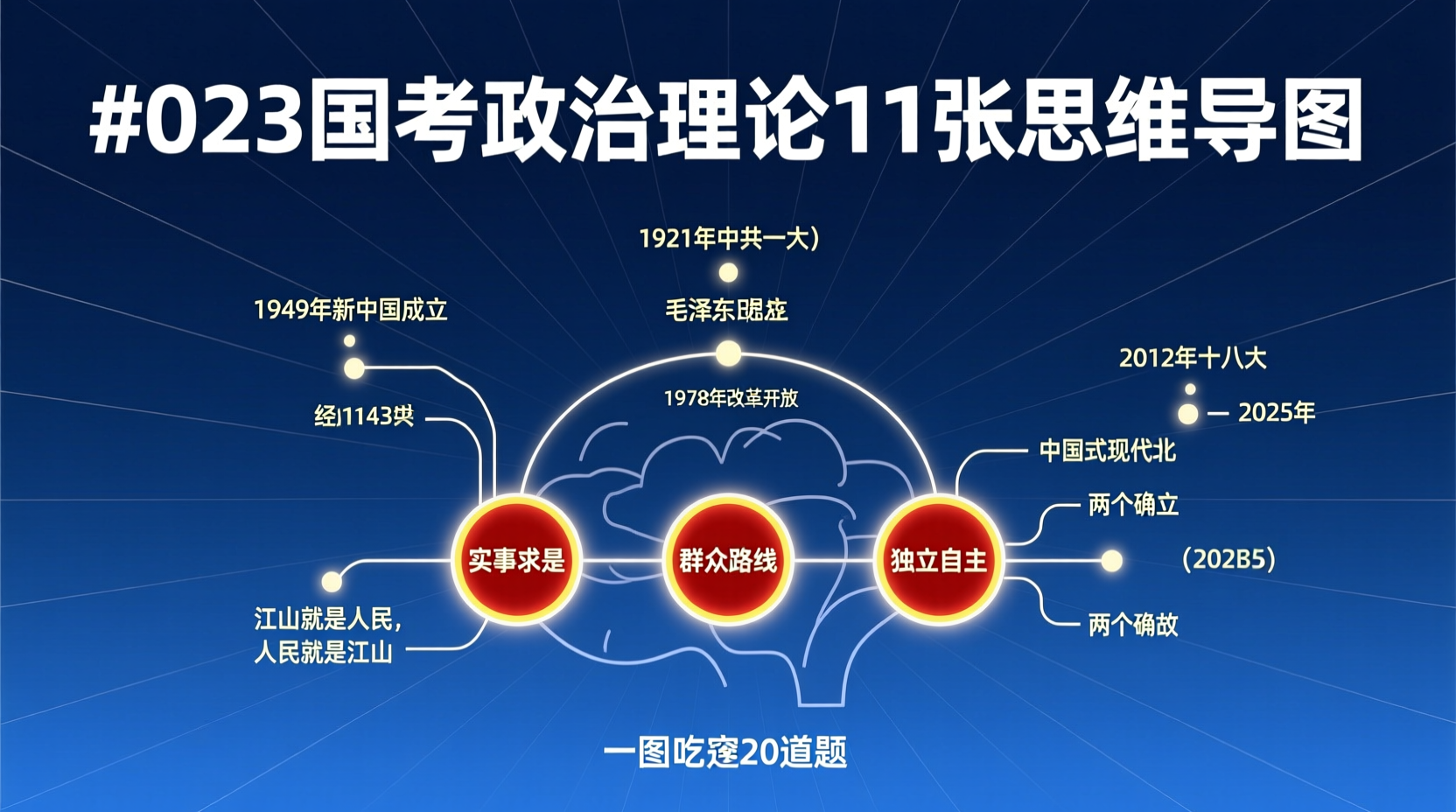 2025国考政治理论思维导图精华：11张导图化繁为简助你高效备战2025国考政治理论思维导图汇总