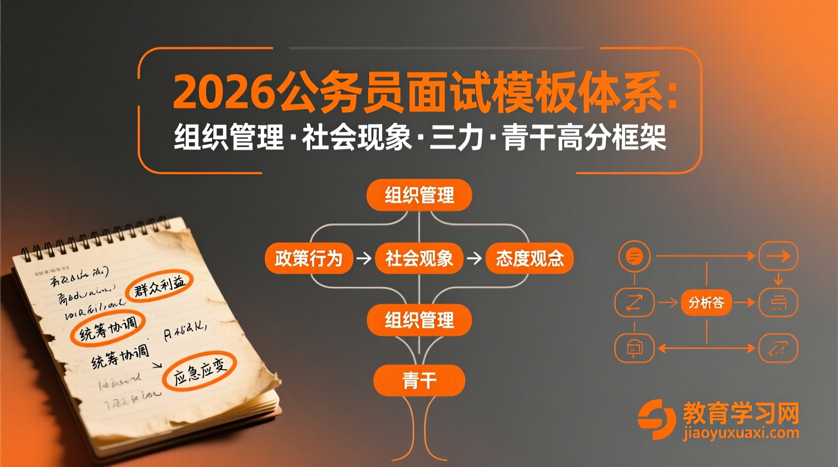 🗣️ 面试模板进阶：用框架解放表达，轻松驾驭结构化考场2026公务员面试模板：高分答题框架与实战应用